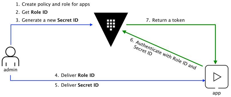 AppRole authentication