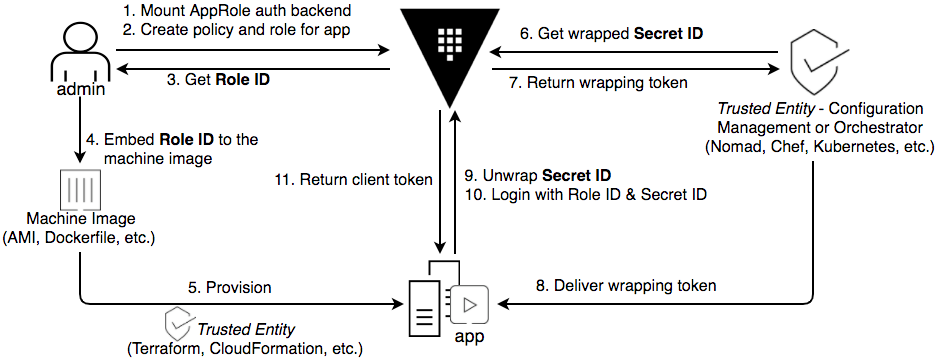 AppRole workflow