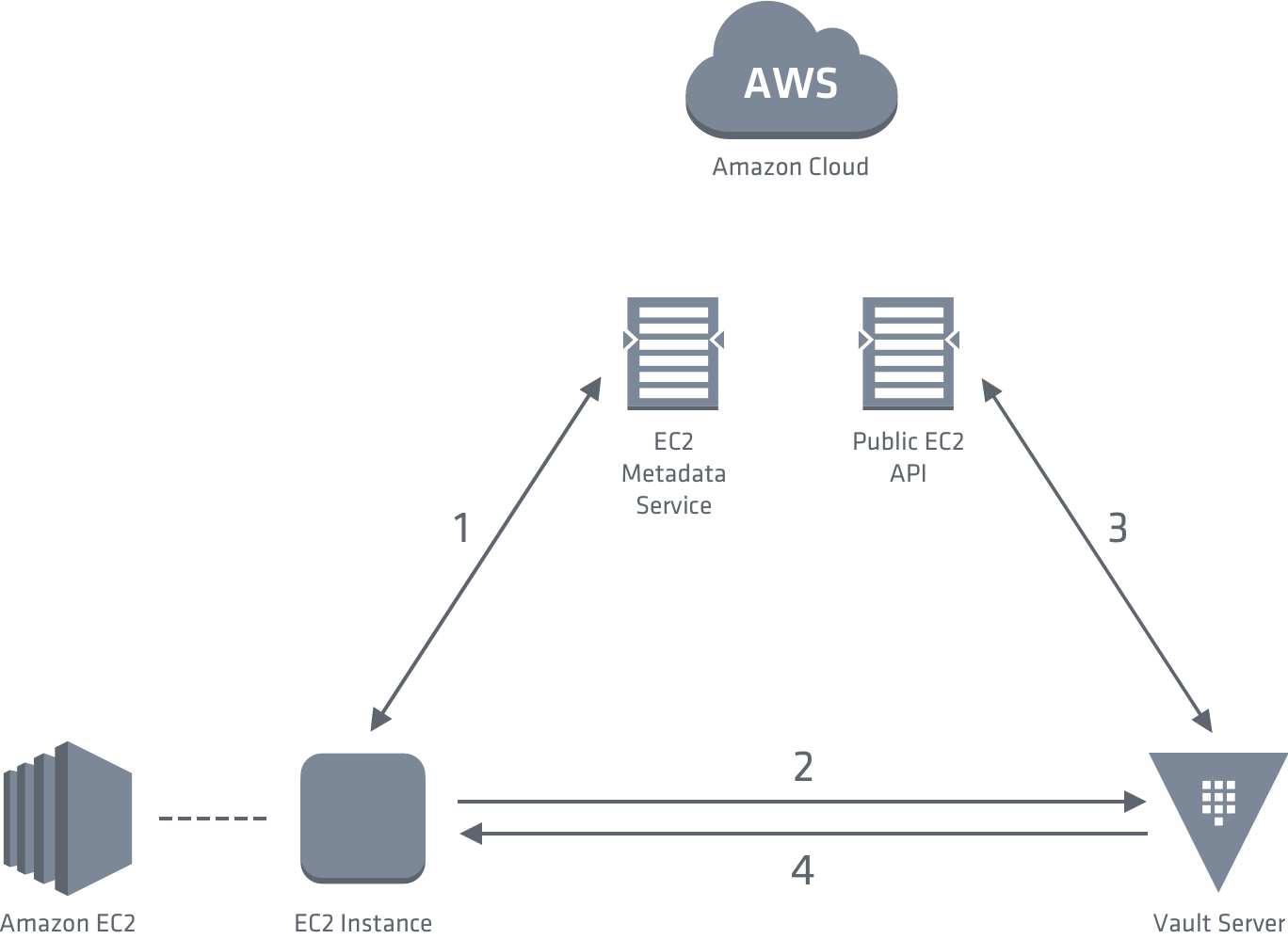 AWS authentification workflow