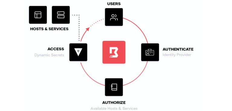 Boundary workflow