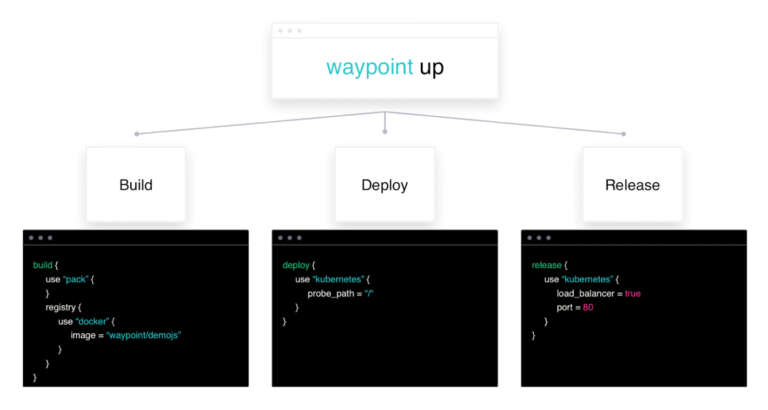 Waypoint workflow