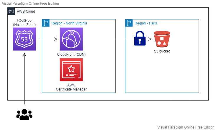 AWS CloudFront web static