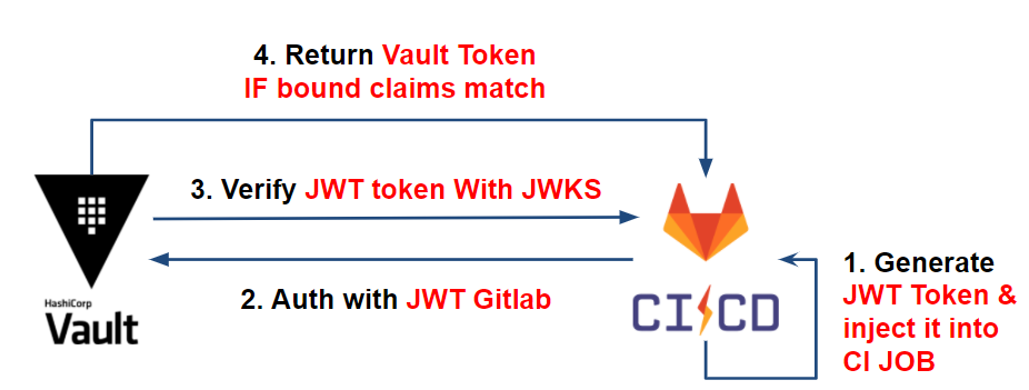 Vault auth JWT workflow with Gitlab