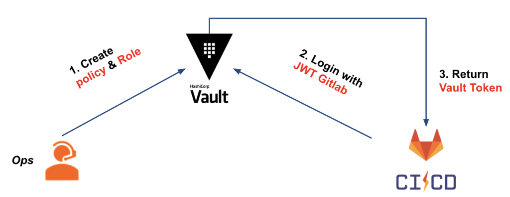 Vault auth JWT configuration with Gitlab