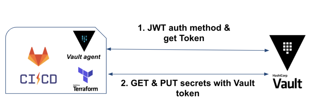 Using secrets in CI with Vault