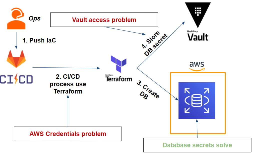 The challenge of the workflow CI with Vault