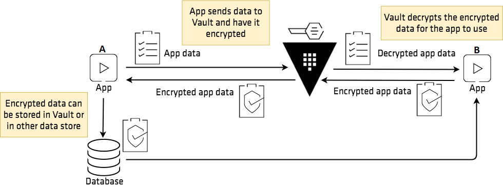 Vault Encryption as a Service