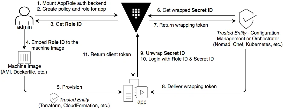 Workflow AppRole