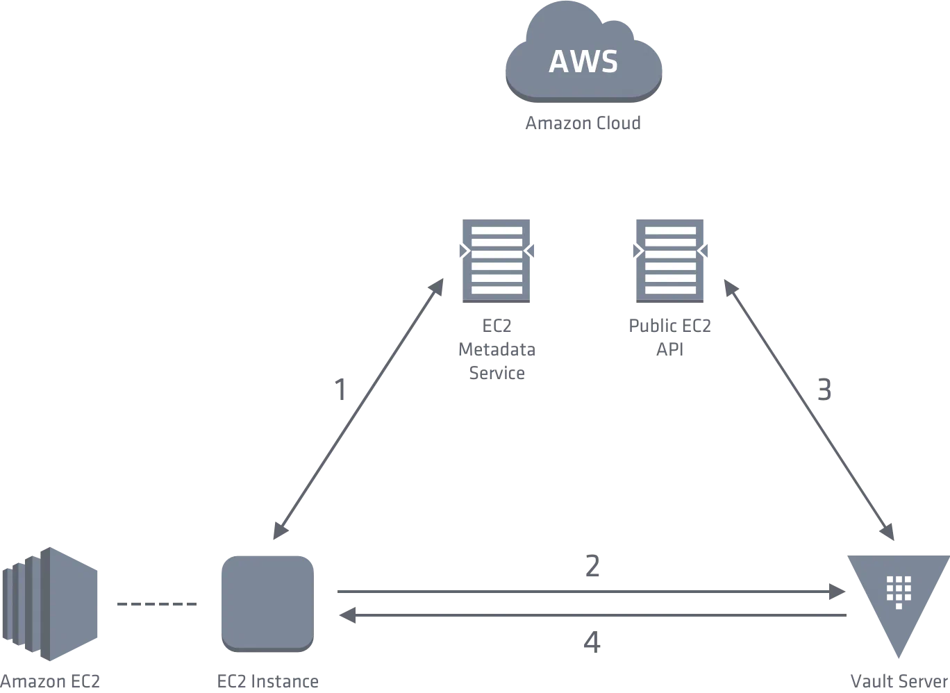 Workflow d'authentification AWS