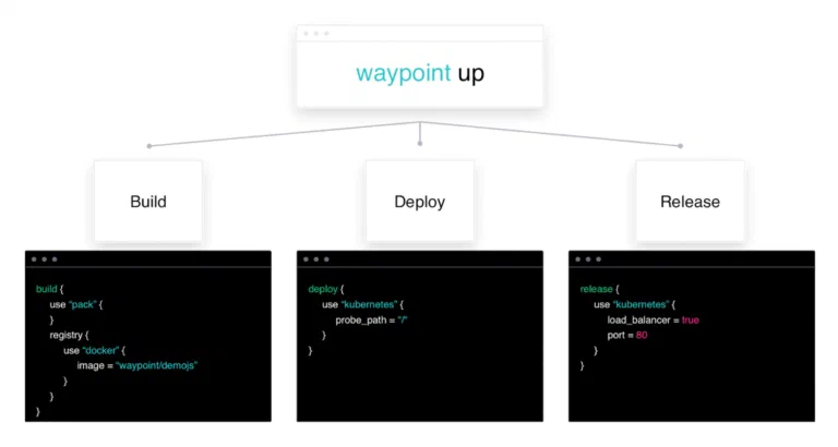 Waypoint workflow