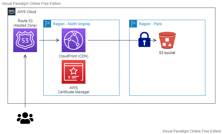 Architecture of a static site on AWS S3 behind CloudFront