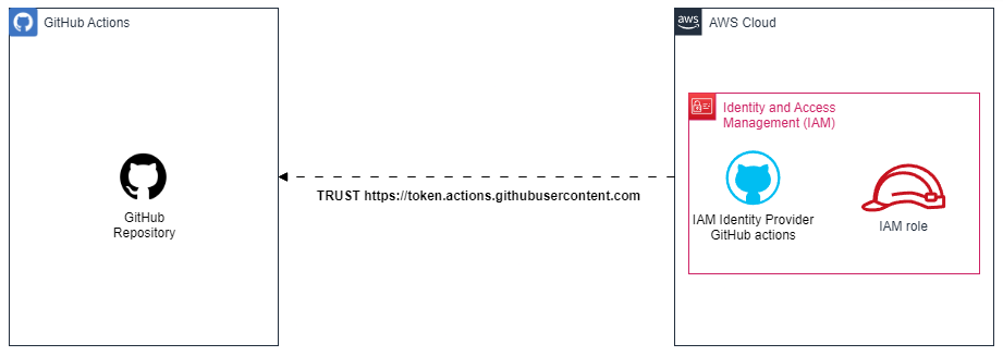 IAM identity provider with GitHub