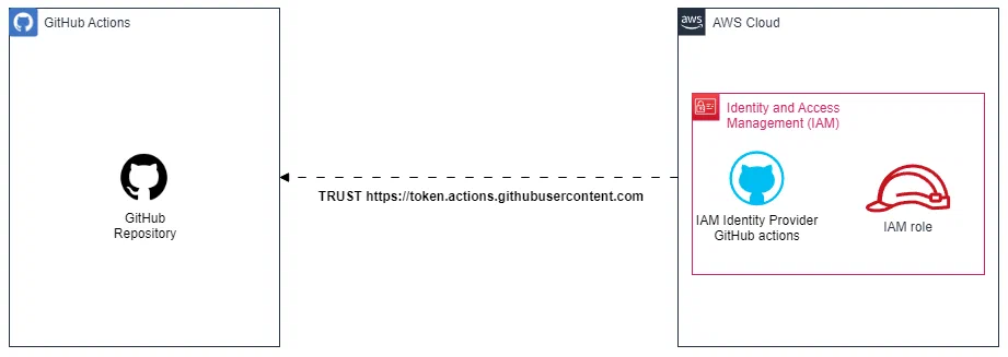 IAM identity provider with GitHub