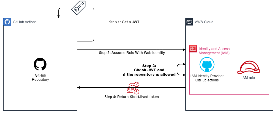 GitHub Action assume web identity role