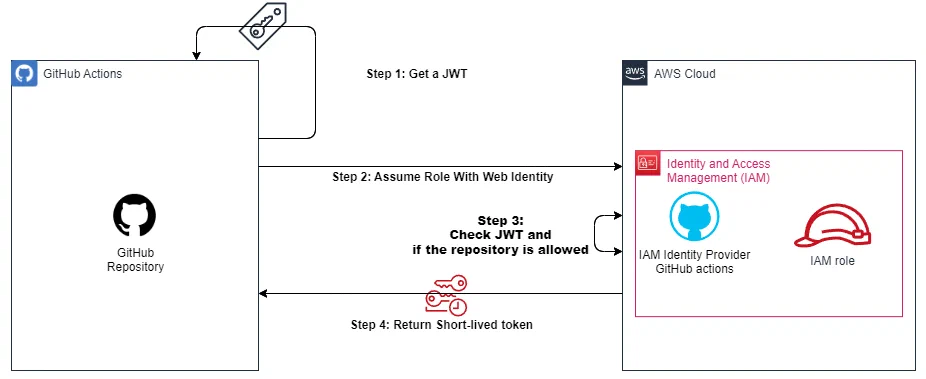 GitHub Action assume web identity role