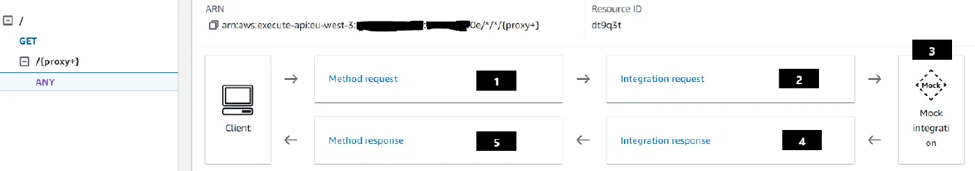 API Gateway overview flow