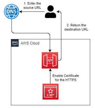 redirect serverless