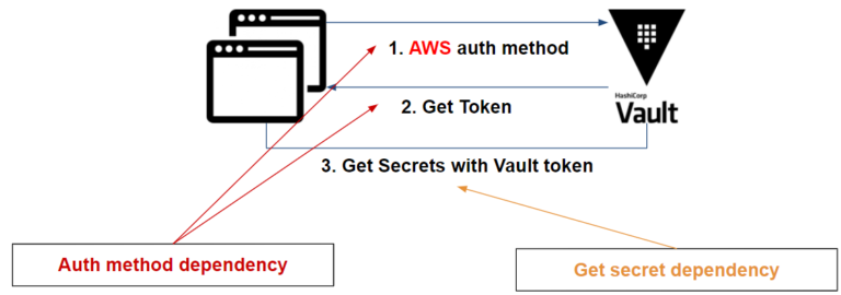 Vault dependencies