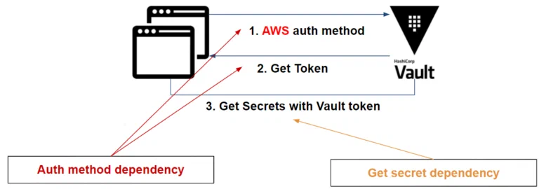 Vault dependencies