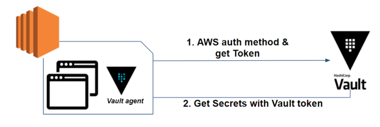 Vault agent solution
