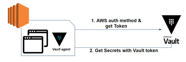 Vault agent solution