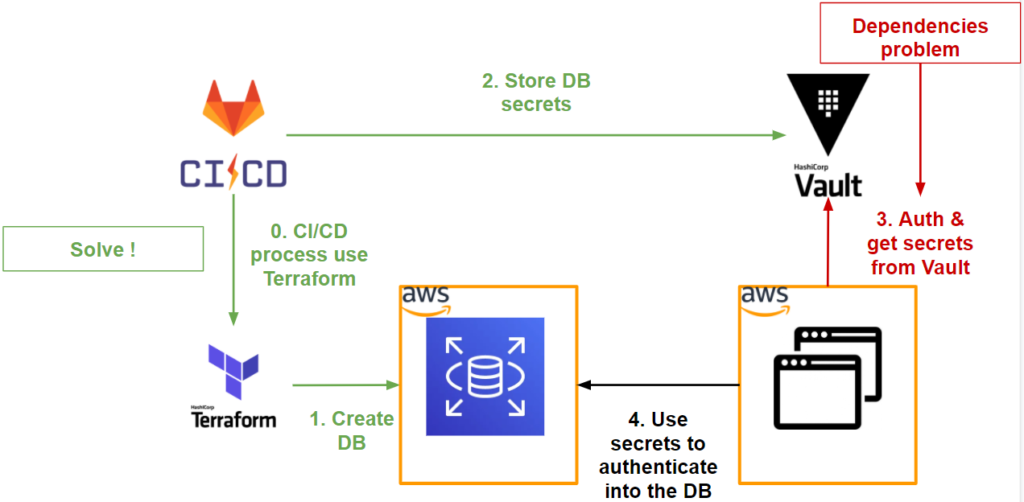 Application workflow challenge