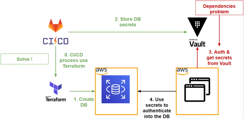 Application workflow challenge