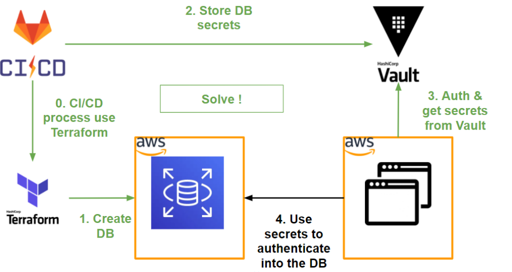 Application workflow solution