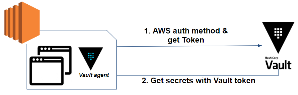 Application workflow with Vault