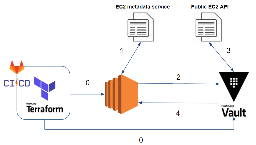 Vault AWS auth method