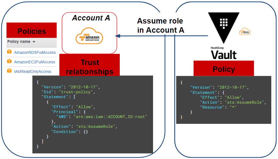 AWS Vault role