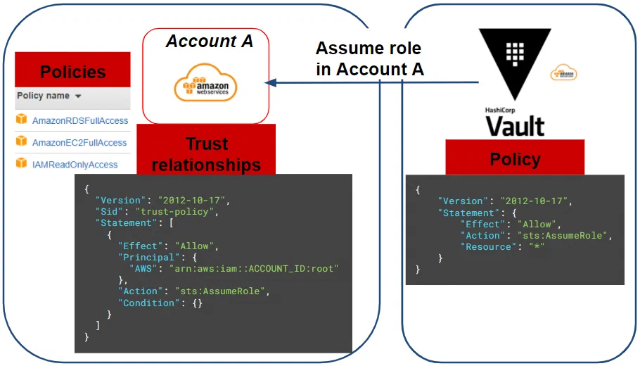 AWS Vault role