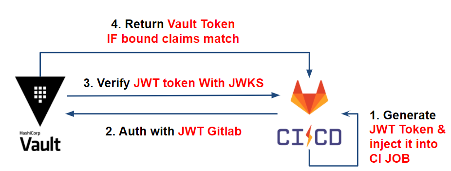 Vault auth JWT workflow with GitLab