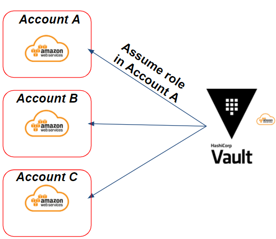 AWS Vault assume role