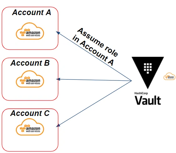 AWS Vault assume role