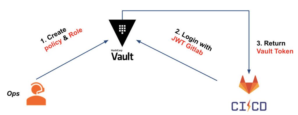 Vault auth JWT configuration with GitLab