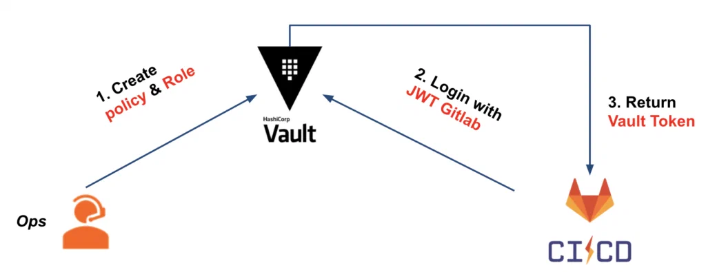 Vault auth JWT configuration with GitLab