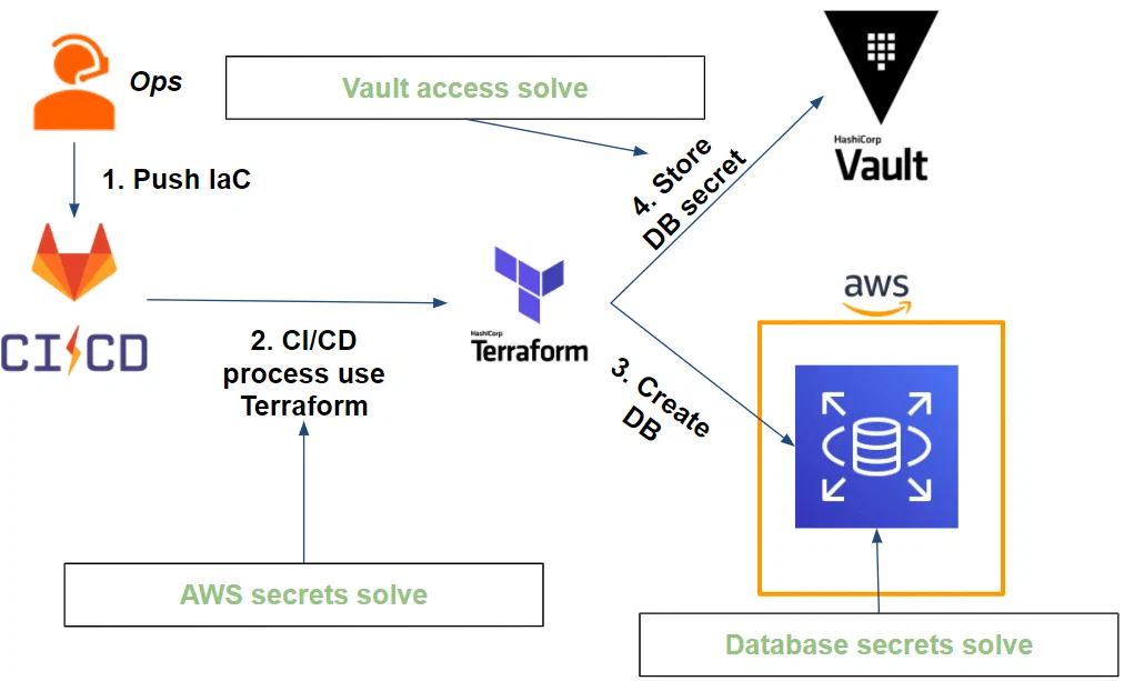 Our CI with Vault solution