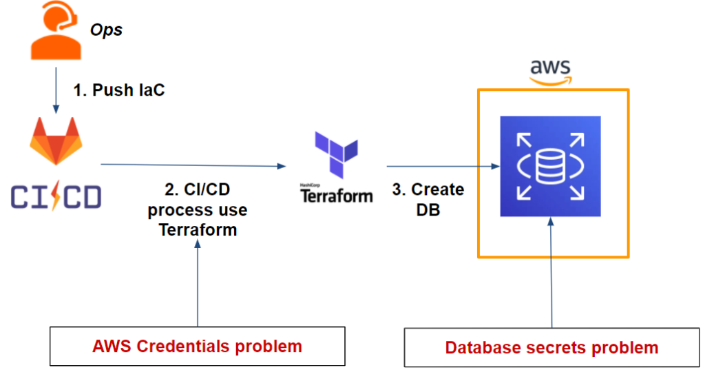 CI workflow challenge