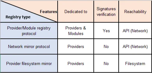 Terraform Registry Protocol comparator