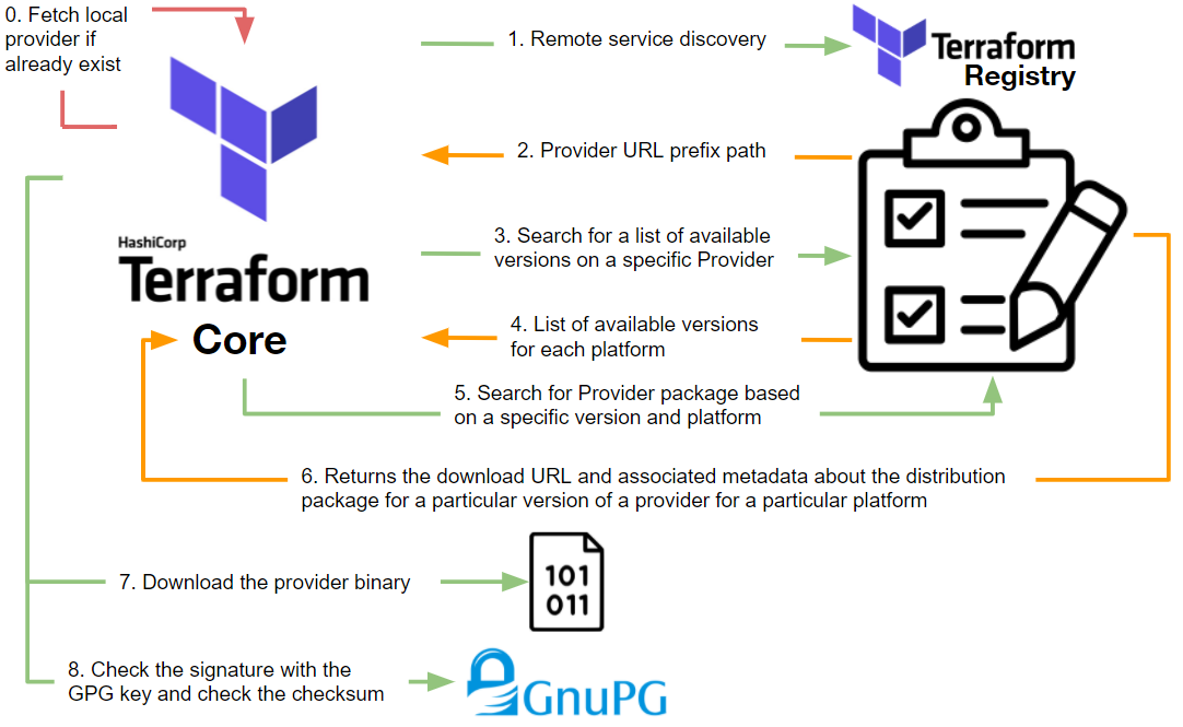Terraform Registry Protocol