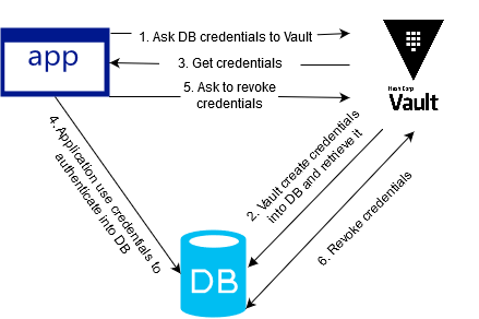 Vault database secret engine
